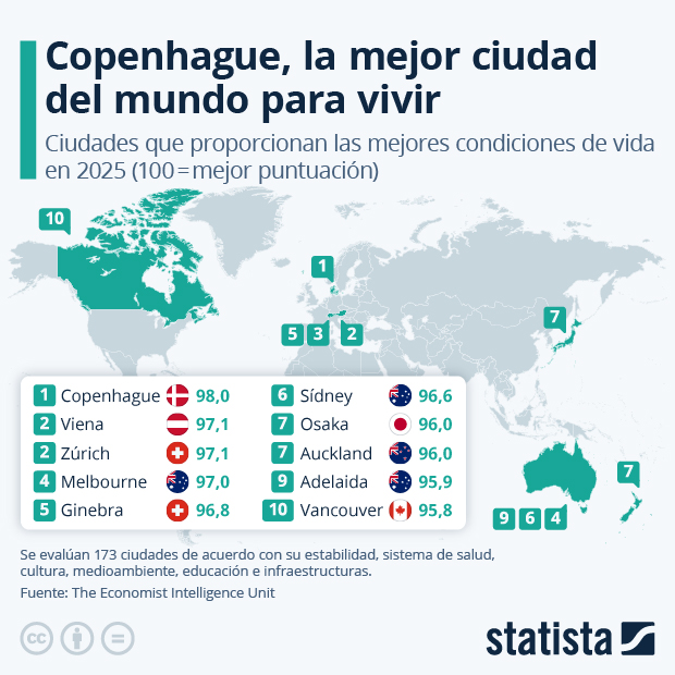 ¿Cuáles son las ciudades más habitables del mundo? - Infografía