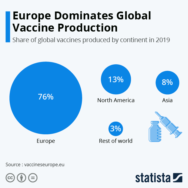 share of global vaccines produced by continent
