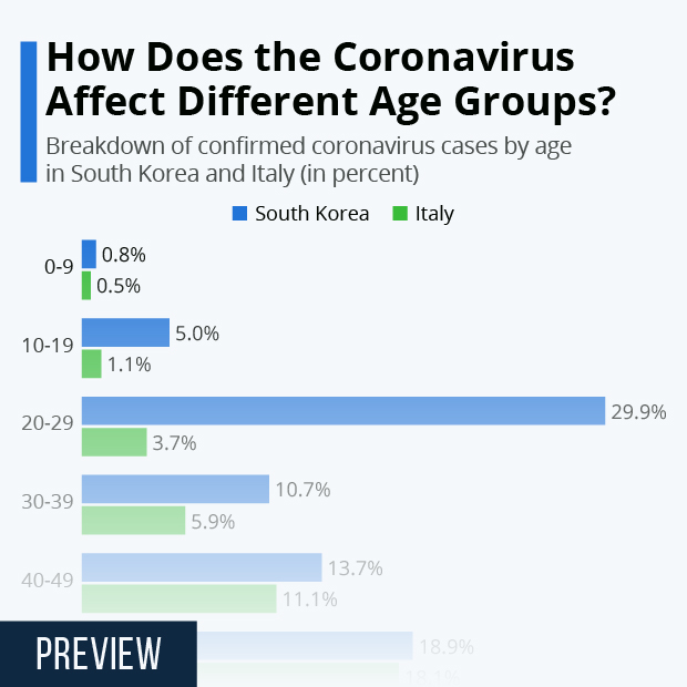 age distribution coronavirus Italy South Korea