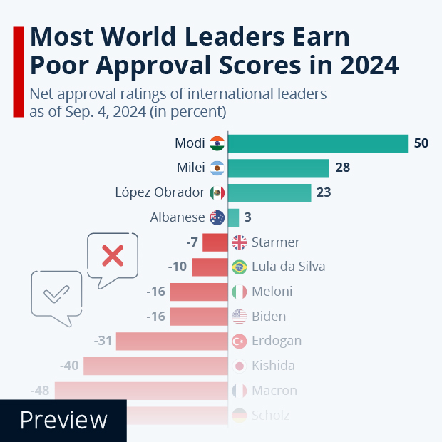 Most World Leaders Earn Poor Approval Scores in 2024 - Infographic