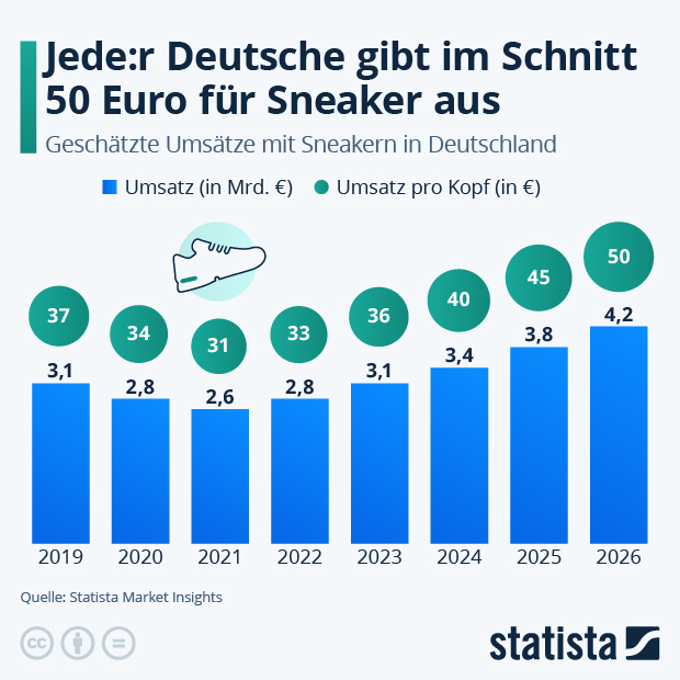 Wie viel geben Deutsche für Sneaker aus? - Infografik