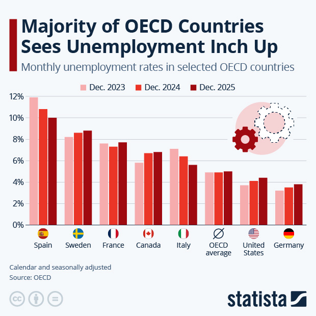 Majority of OECD Countries Sees Unemployment Inch Up - Infographic