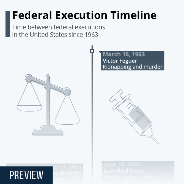 Federal Execution Timeline - Infographic