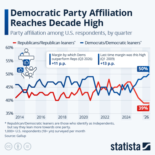 Democratic Party Affiliation Reaches Decade High - Infographic