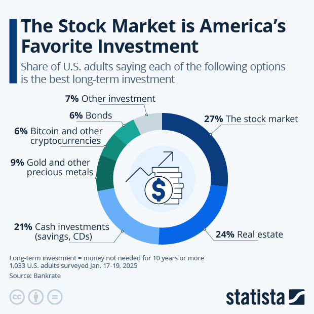 Stock Market is America's Favorite Investment - Infographic