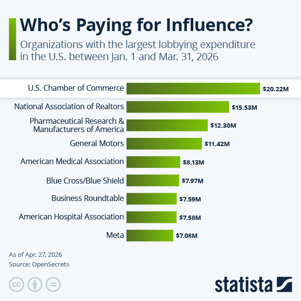 Who's Spending the Most on Trying to Influence Govt. Policy? - Infographic
