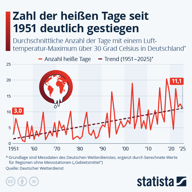 Wie hat sich die Zahl der heißen Tage in Deutschland entwickelt? - Infografik