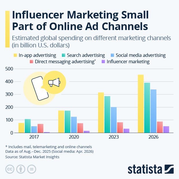 Influencer Marketing Stays Behind Other Online Ad Channels - Infographic
