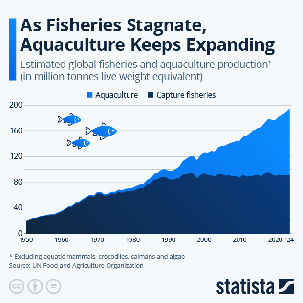 As Fisheries Stagnate, Aquaculture Keeps Expanding - Infographic