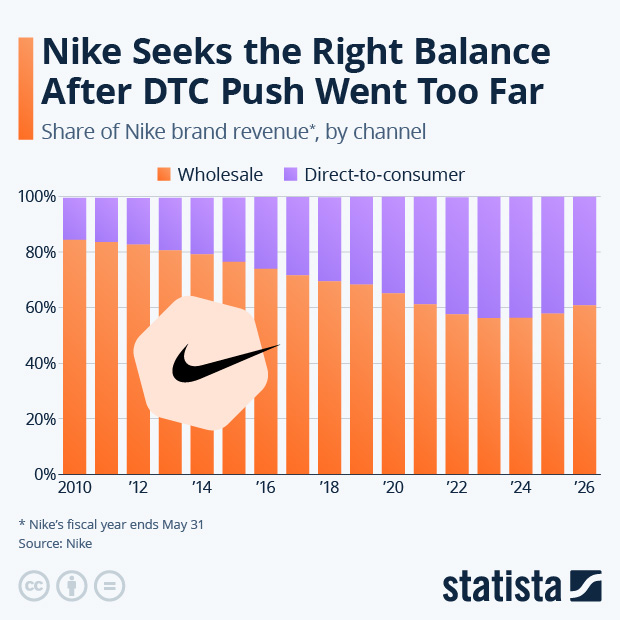 Nike Seeks the Right Balance After DTC Push Went Too Far - Infographic