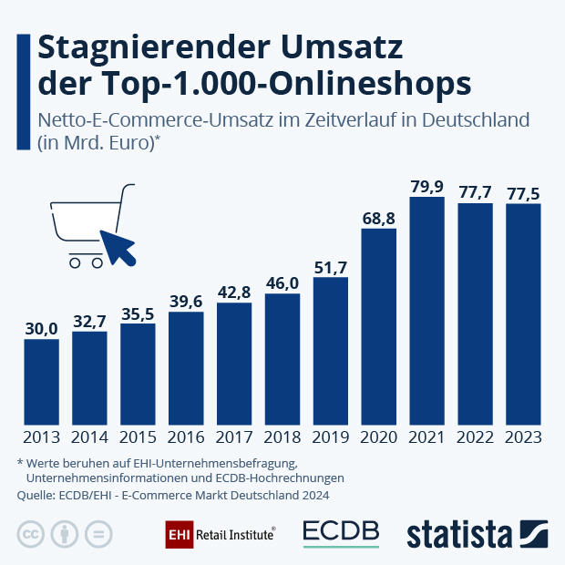 Top-1.000-Shops steigern Umsatz auf knapp 80. Mrd. Euro - Infografik