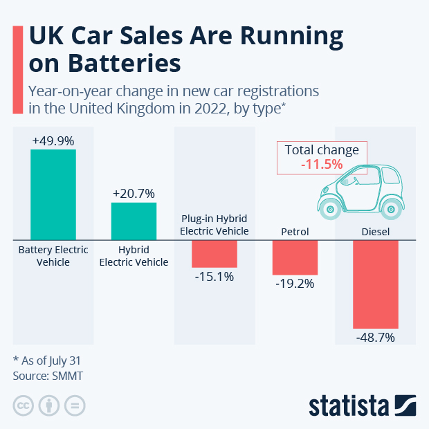 UK Car Sales Are Running on Batteries - Infographic