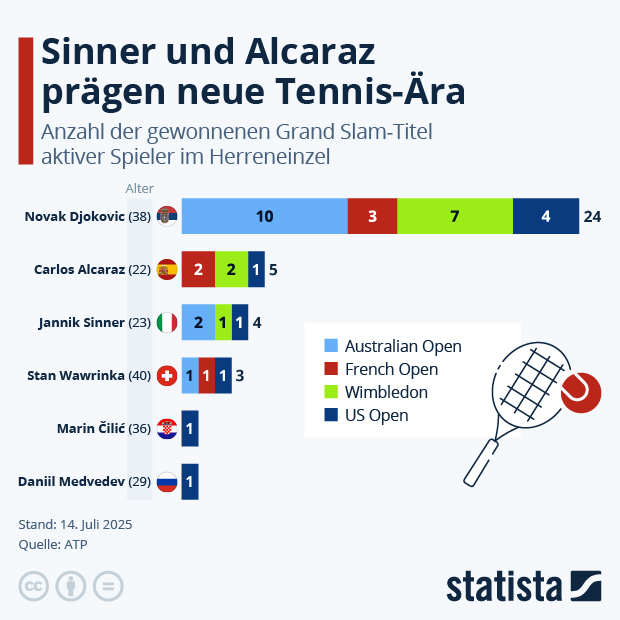 Sinner und Alcaraz prägen neue Tennis-Ära - Infografik