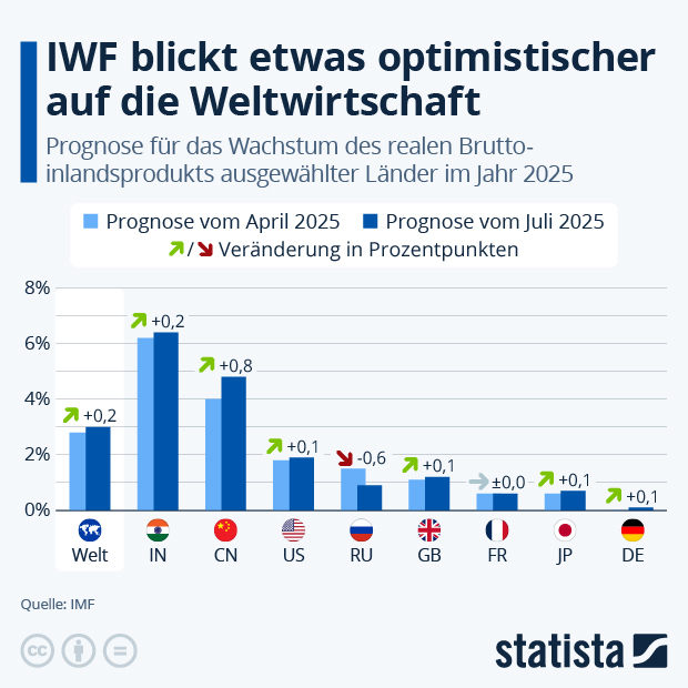 Wie bewertet der IWF die Lage der Weltwirtschaft? - Infografik