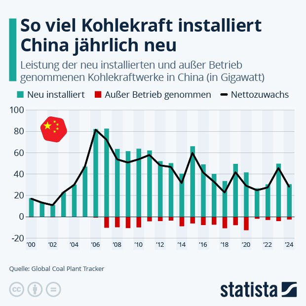 So viel Kohlekraft installiert China jährlich neu - Infografik