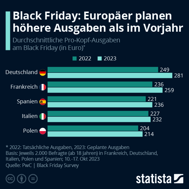 Black Friday: Europäer planen höhere Ausgaben als im Vorjahr - Infografik