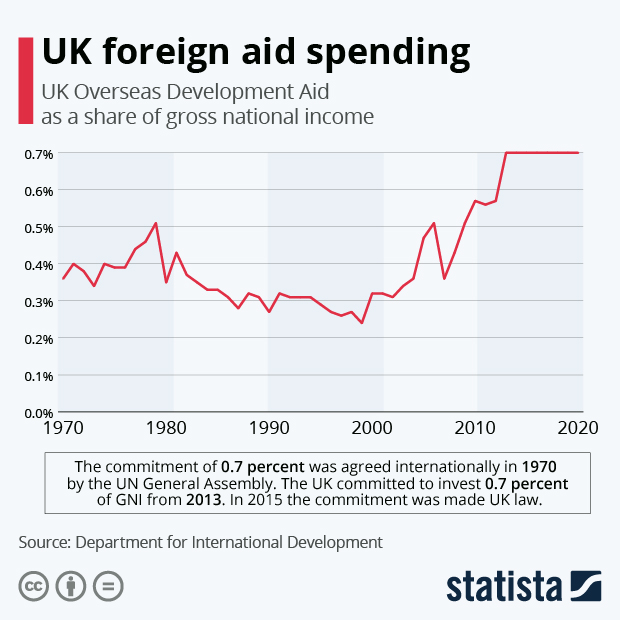 UK foreign aid spending - Infographic
