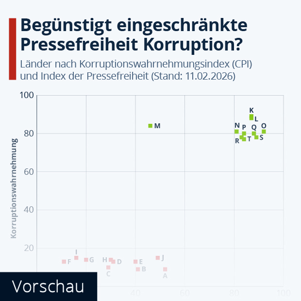 Wie hängen Pressefreiheit und Korruption miteinander zusammen? - Infografik