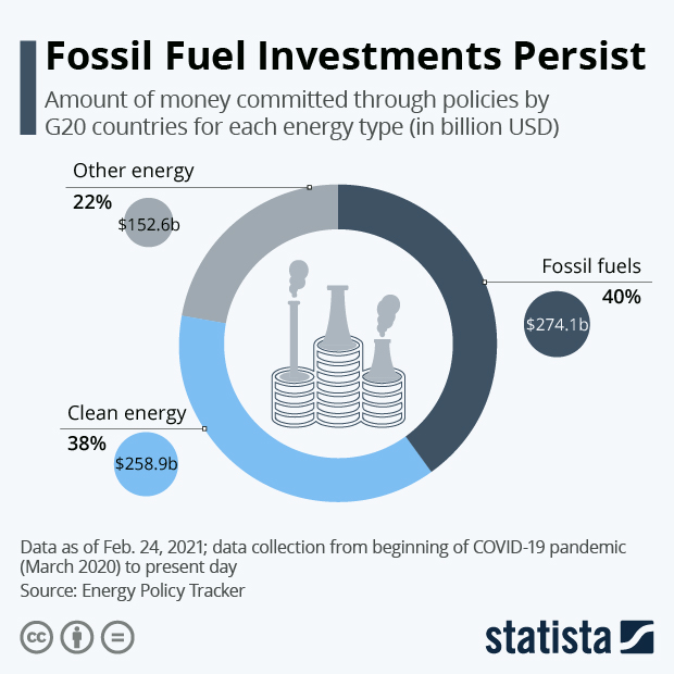 Fossil Fuel Investments Persist - Infographic