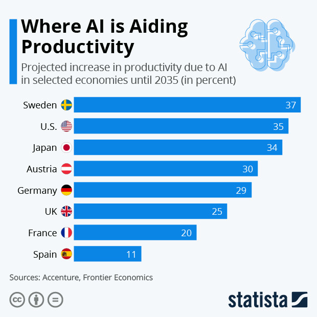 Where AI is Aiding Productivity - Infographic