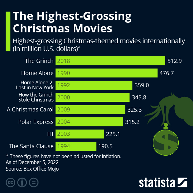 The Highest-Grossing Christmas Movies - Infographic