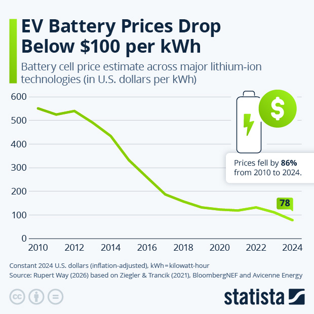 Falling Battery Costs Push Electric Vehicles Closer to Cost Parity - Infographic