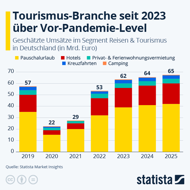 Tourismus-Branche wieder über Vorkrisenniveau - Infografik