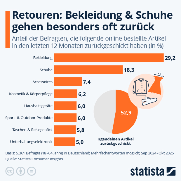 Welche Produkte werden am häufigsten zurückgeschickt? - Infografik