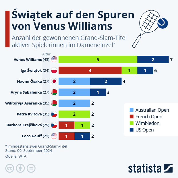 Świątek auf den Spuren von Venus Williams - Infografik