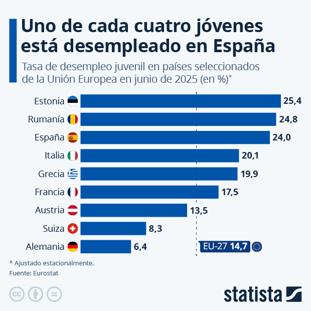 El desempleo juvenil en la UE - Infografía