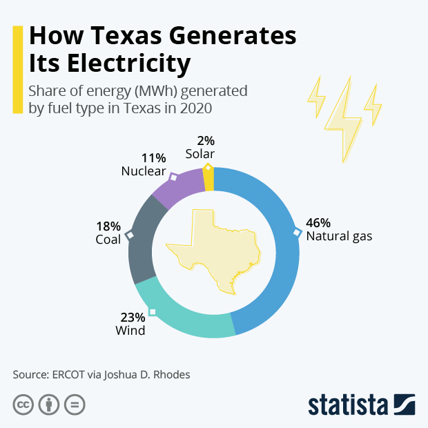 How Texas Generates Its Electricity - Infographic