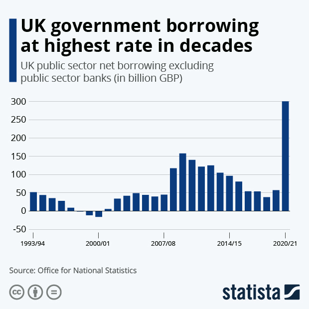 UK government borrowing at highest rate in decades - Infographic