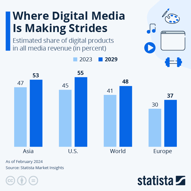 Where Digital Media is Making Strides - Infographic