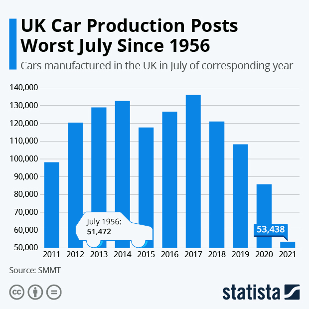 UK Car Production Posts Worst July Since 1956 - Infographic