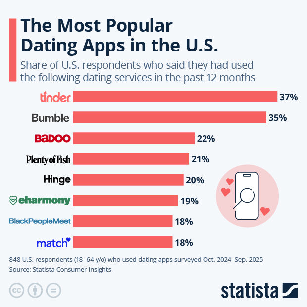 The Most Popular Dating Apps in the U.S. - Infographic