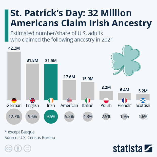 St. Patrick's Day: 31 Million Americans Claim Irish Ancestry - Infographic