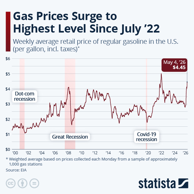 Gas Prices Surge to Highest Level Since July '22 - Infographic