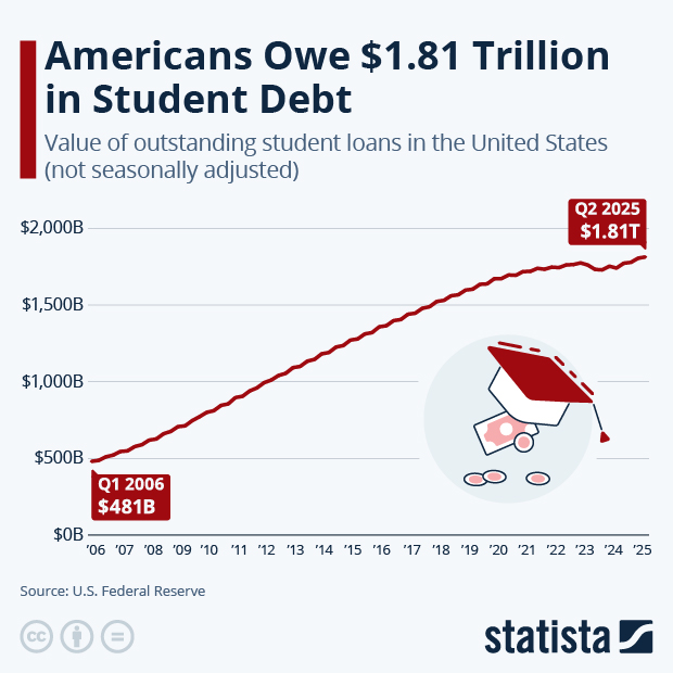 Americans Owe $1.81 Trillion in Student Debt - Infographic
