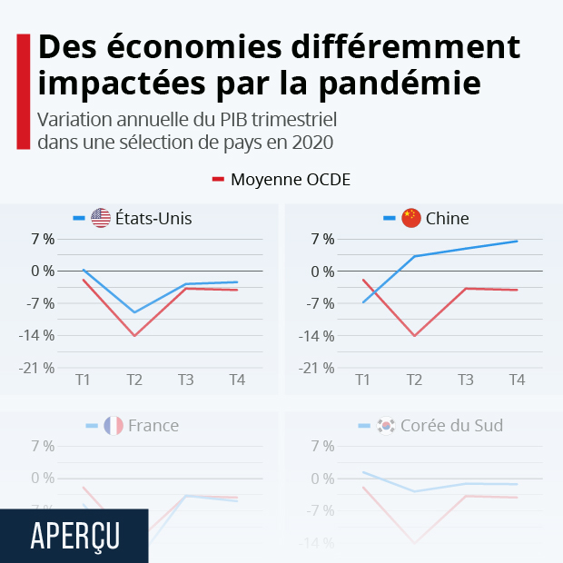 Des économies différemment impactées par la pandémie - Infographie