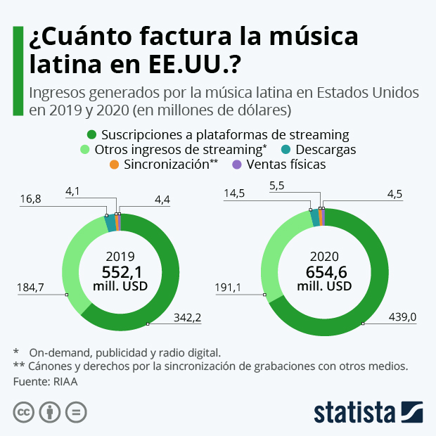 El 99% de los ingresos de la música latina en EE.UU. es digital - Infografía