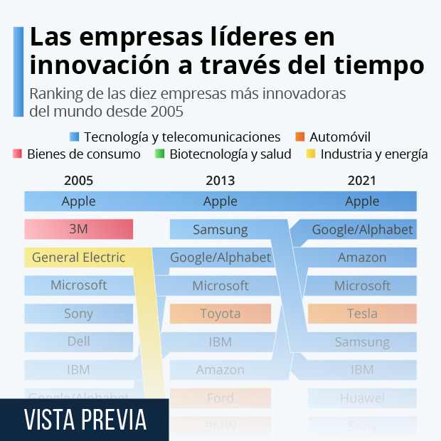 Las grandes tecnológicas, líderes en innovación a nivel mundial - Infografía