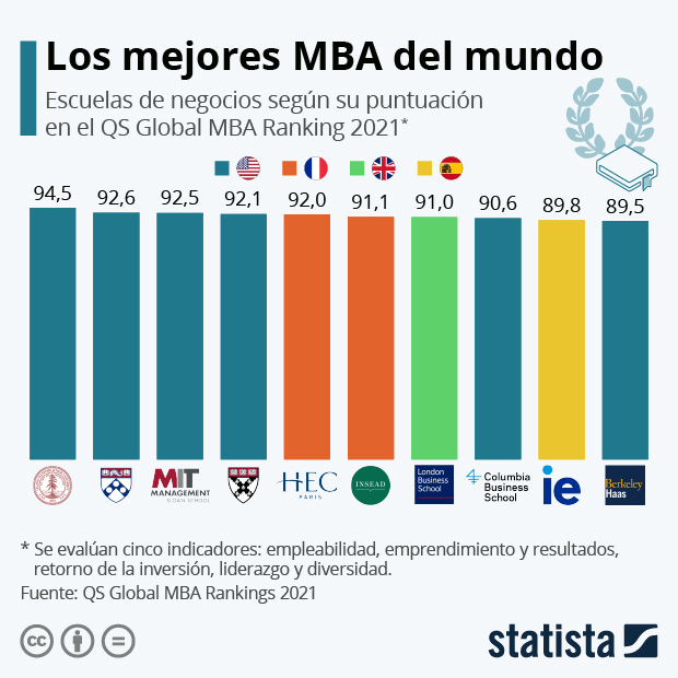 Una española entre las mejores escuelas de negocios para estudiar un MBA - Infografía