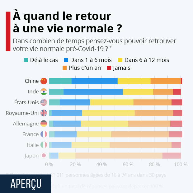 À quand le retour à une vie normale ? - Infographie