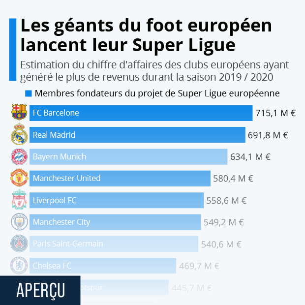 Les géants du football européen lancent leur Super Ligue - Infographie