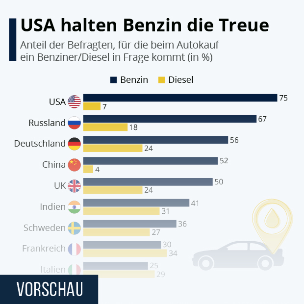 USA halten Benzin die Treue - Infografik