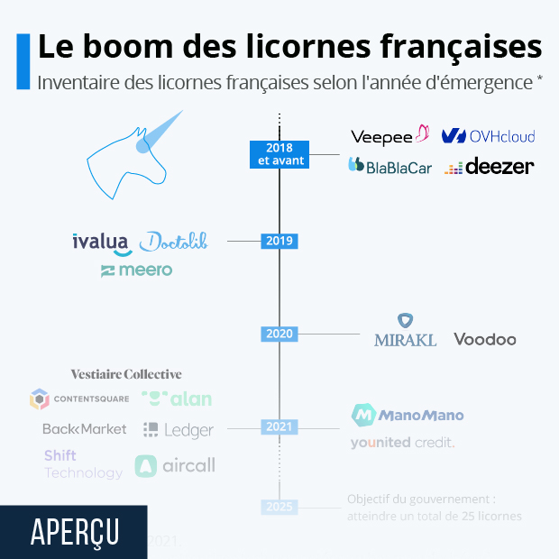 Les licornes "made in France" - Infographie