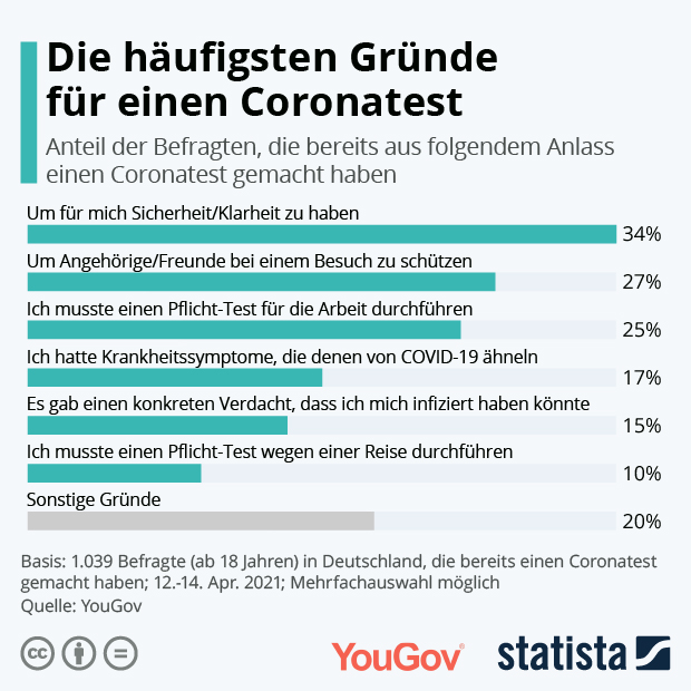Die häufigsten Gründe für einen Coronatest - Infografik