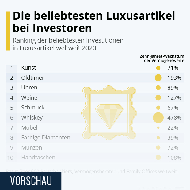 Die beliebtesten Luxusartikel bei Investoren - Infografik