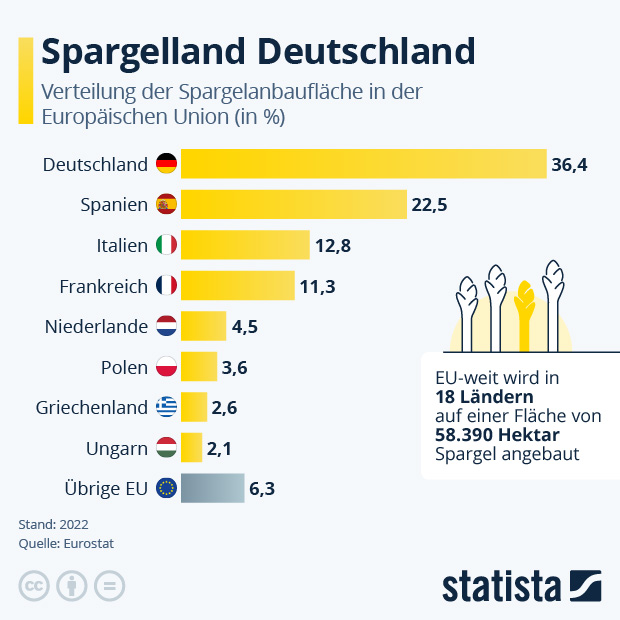 Spargelland Deutschland - Infografik