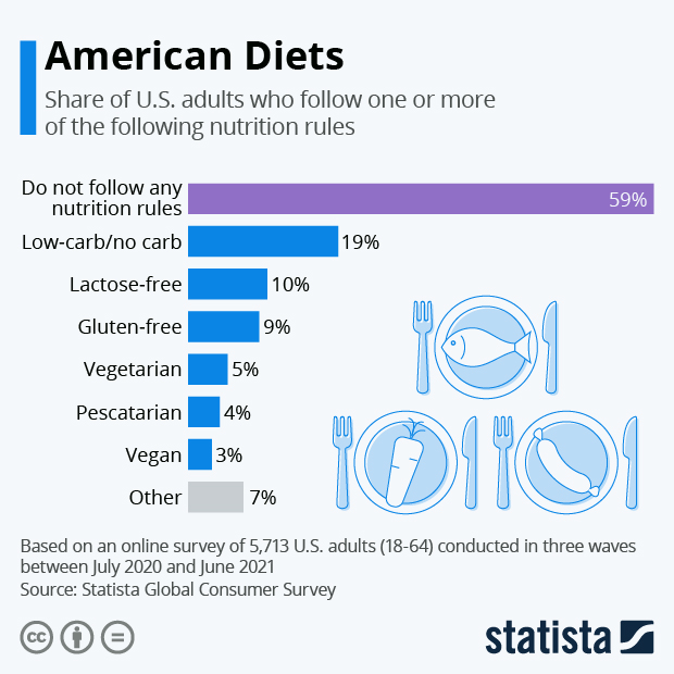 American Diets - Infographic